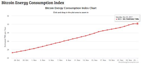 Bitcoin Energieverbrauch